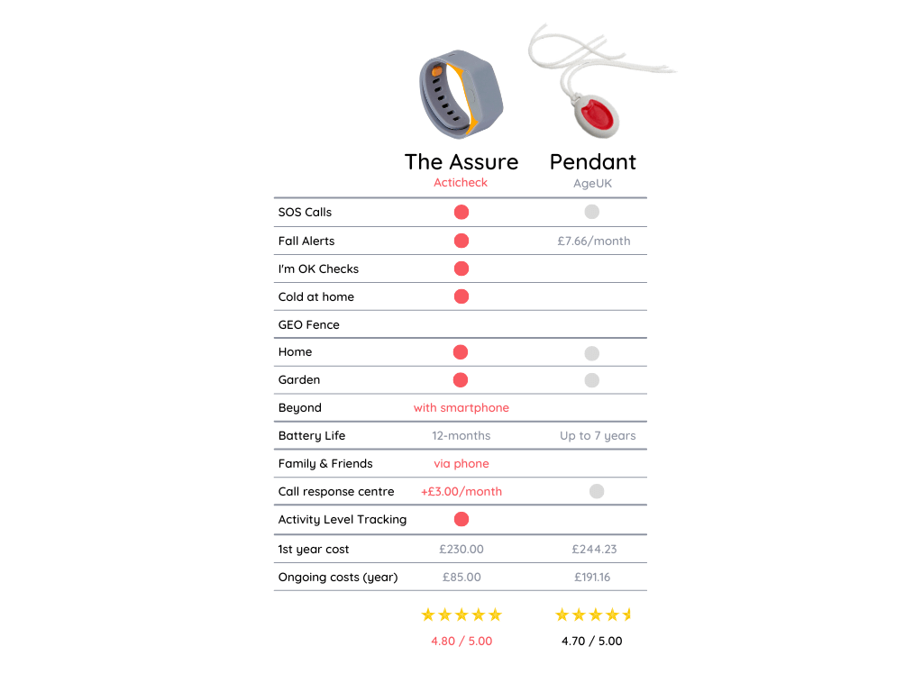 Acticheck vs Pendant Alarms