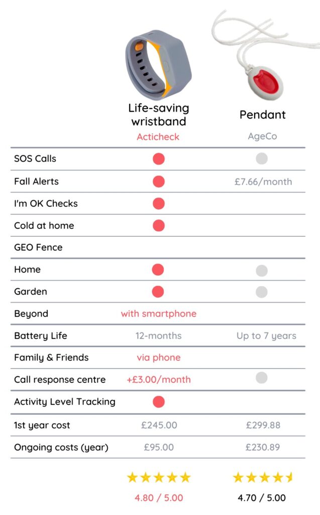 Acticheck vs AgeCo Personal Alarm Comparison Table