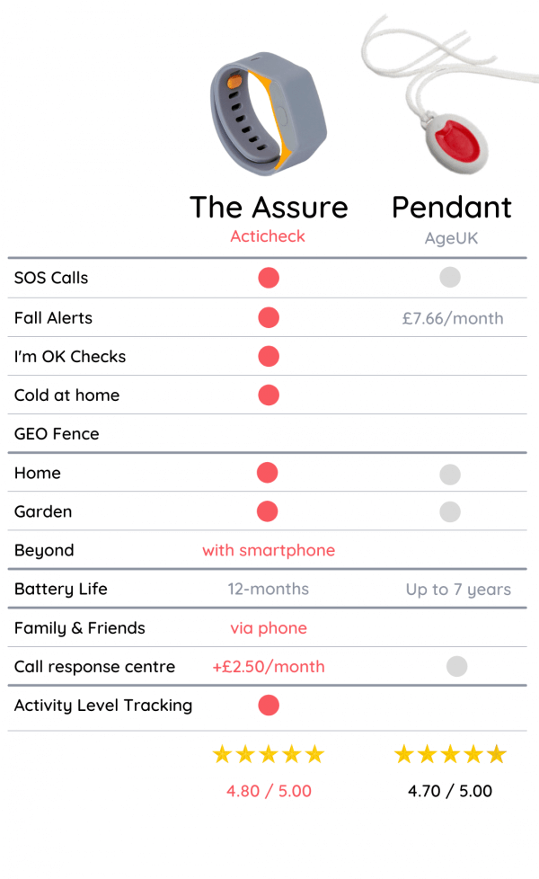 Acticheck vs Ageuk Personal Alarm