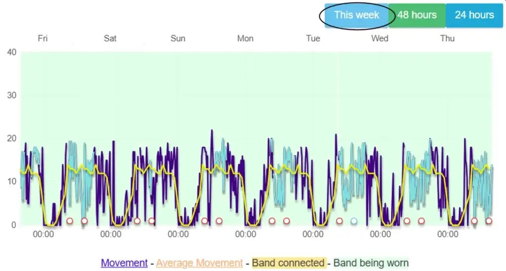 A normal 7 day chart showing the average movement (golden line) against the movement during the week.