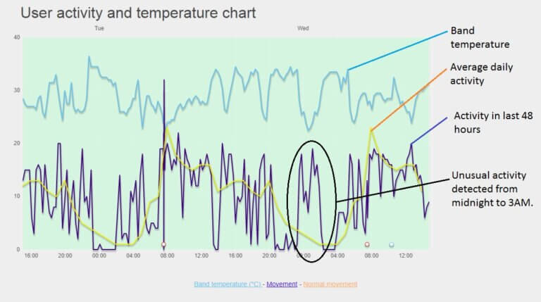 A chart showing the 'golden line' of normal activity imposed over recent activity highlighting significant variance that indicates a disturbed night's sleep.