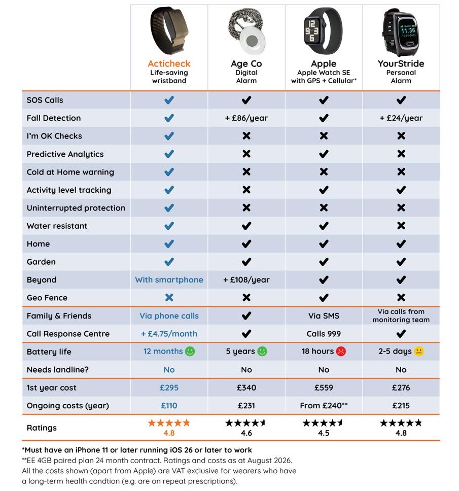 A comparison chart showing the relative merits of the Acticheck wristband versus other alarms.