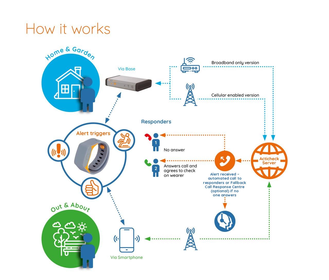 Diagram showing how Acticheck works: alert triggers from the wristband reach the Acticheck server via a base or smartphone, which makes automated calls to responders, or to the optional Fallback Call Response Centre if no one answers.