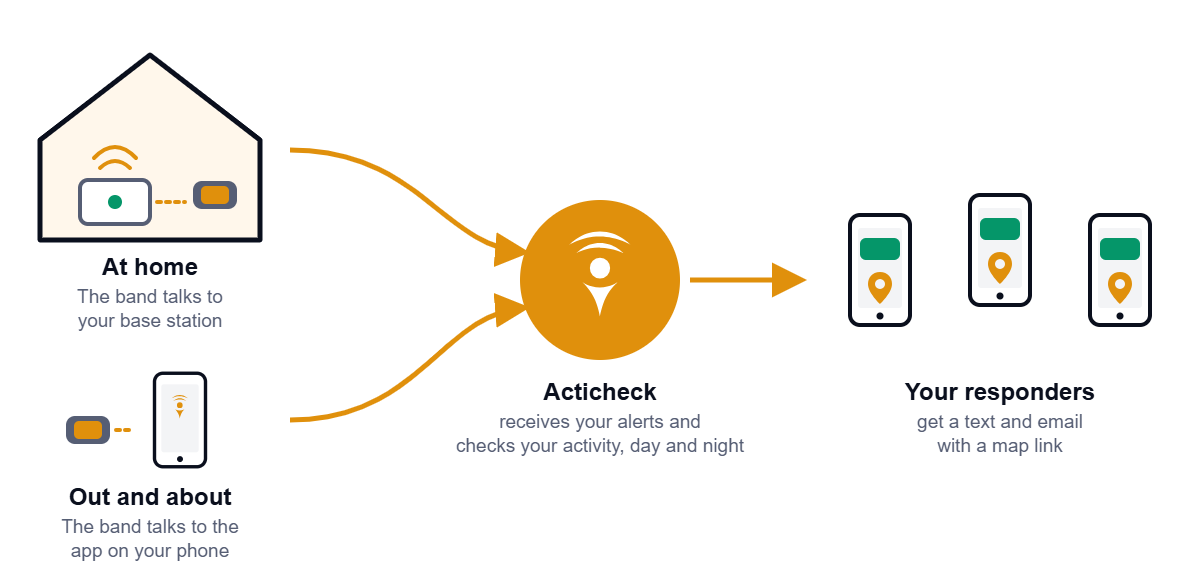 How it works: at home the band talks to the base station; out and about it talks to the app on your phone. Both pass alerts to Acticheck, which sends your responders a text and email with a map link.